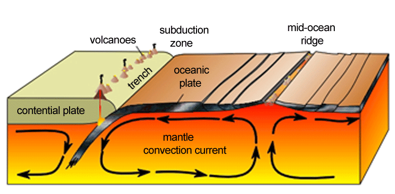 How are convection currents related to plate tectonics? | Socratic