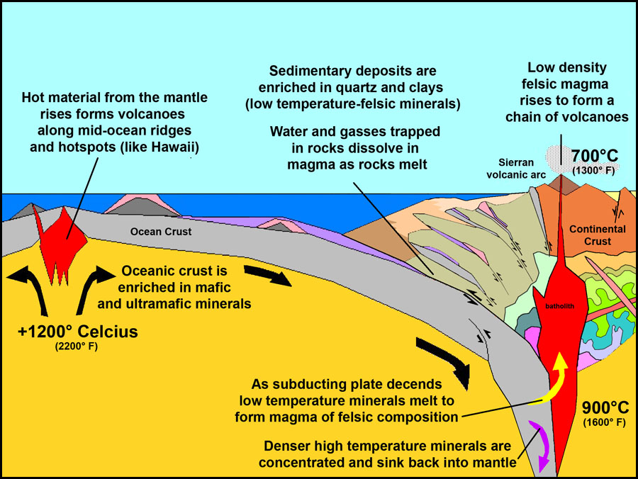 New forming system. Plate Tectonics. Model of Plate Tectonics. Ocean crust. Salt Tectonics.