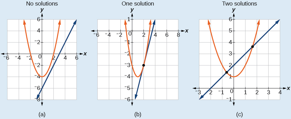 http://cnx.org/contents/IovxxuIA@5/Systems-of-Nonlinear-Equations