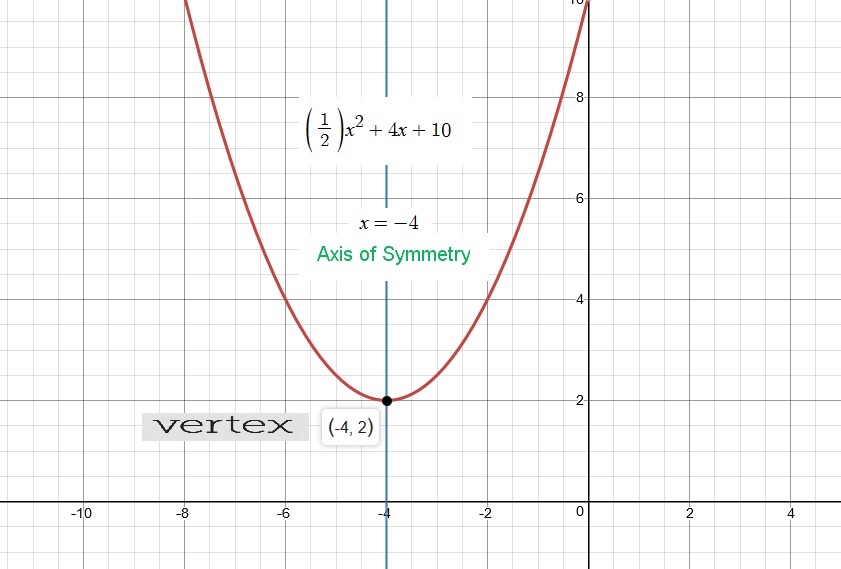 How Do You Graph And Label The Vertex And Axis Of Symmetry Y 1 2x 2 4x 10 Socratic