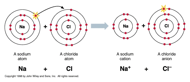 http://www.physicsandmathstutor.com/chemistry-revision/ionic-bonding/