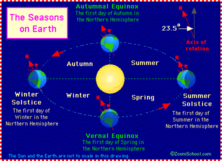 http://www.enchantedlearning.com/subjects/astronomy/planets/earth/Seasons.shtml