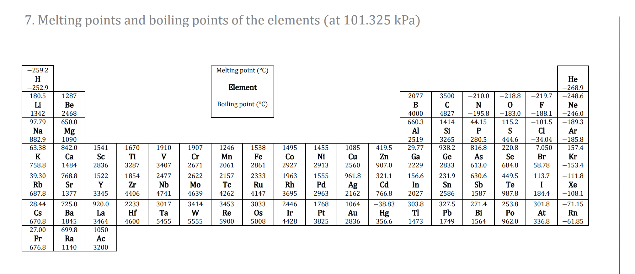 Melting and boiling points of the elements[2] Screengrab of the IB Chemistry Data Booklet 2016