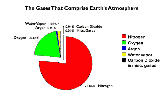 percent carbon in atmosphere