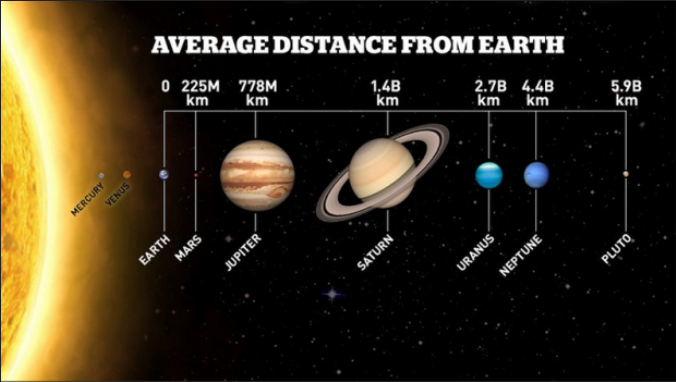 How Far is Pluto From Earth? Taken, KM & Distance
