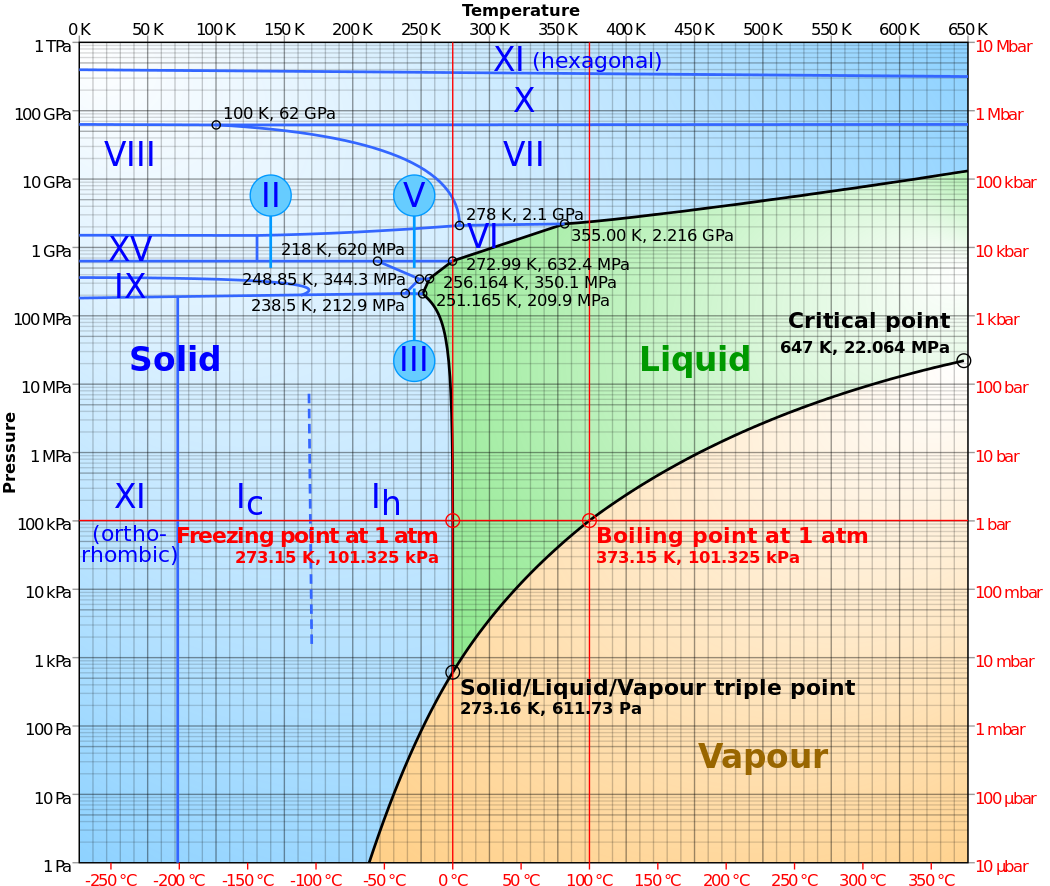 from Wikipedia Phase Diagram article