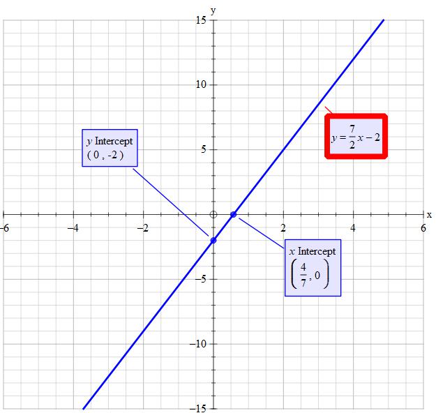 How do I graph 7/2x-2? | Socratic
