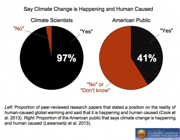 http://climatecommunication.yale.edu/publications/scientific-and-public-perspectives-on-climate-change/