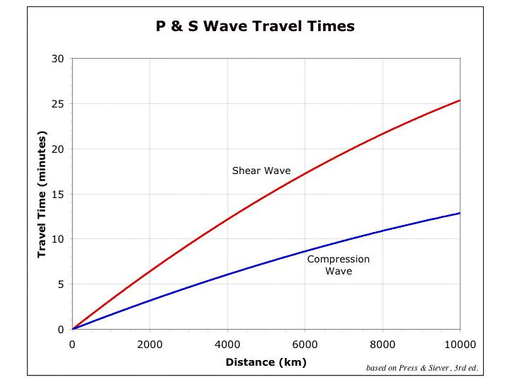 travel time graph for p and s waves