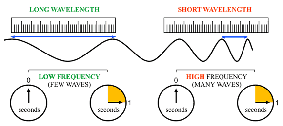High and Low-Frequency Waveform. High Frequency Wave. Which Transition Waves has the shortest wavelength. Eye safe wavelength. Частота коротких волн