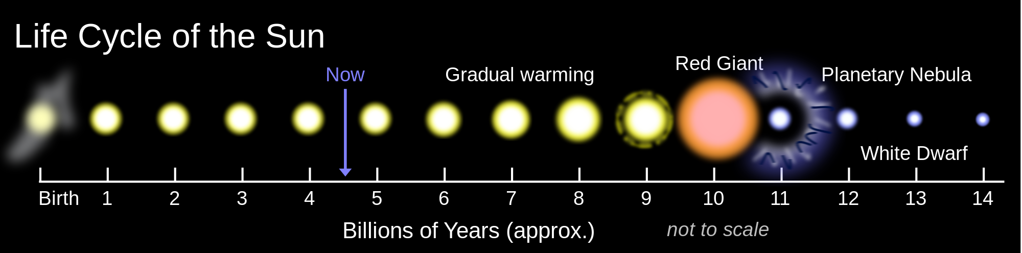 https://en.wikipedia.org/wiki/Formation_and_evolution_of_the_Solar_System image source here