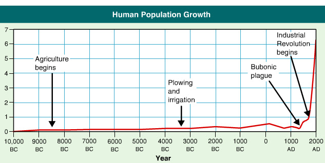 most of human history, did human population size skyrocket, remain at capacity, decrease, grow very slowly, or show boom and bust cycles? | Socratic