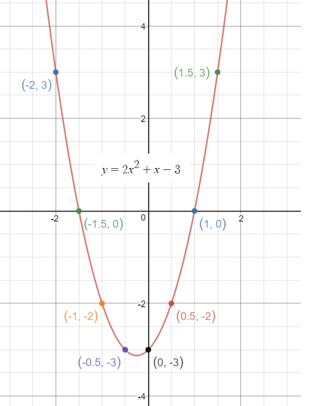 How To Do You Graph Y 2x 2 X 3 By Plotting Points Socratic
