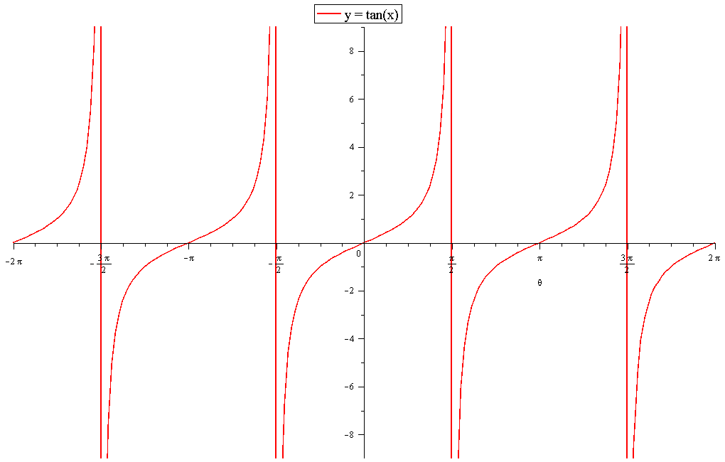 How Do You Graph And List The Amplitude Period Phase Shift For Y Tan Theta Pi 2 2 Socratic