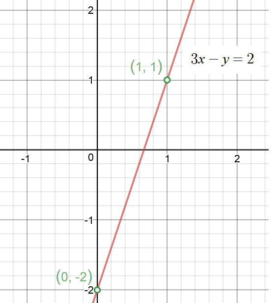 How Do You Graph Using Slope And Intercept Of 3x Y 2 Socratic