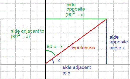 cos(90-x)=sin(x) - Trigonometry