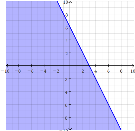 How Do You Graph The Inequality 2x Y 6 Socratic