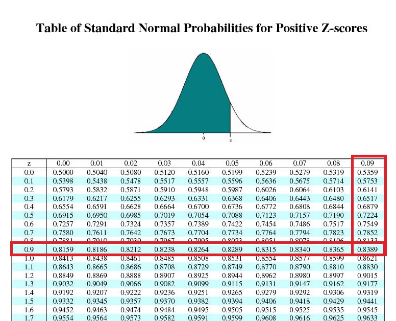 standard normal distribution table z score calculator