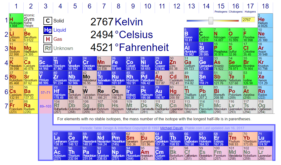 What temperature range are most elements on the periodic table liquids and how many would be