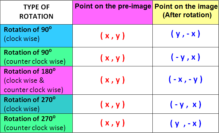 A pre-mage point is rotated 90^circ clockwise. If the pre-image point had  the coordinates (3, -5), what are the coordinates of its image point?