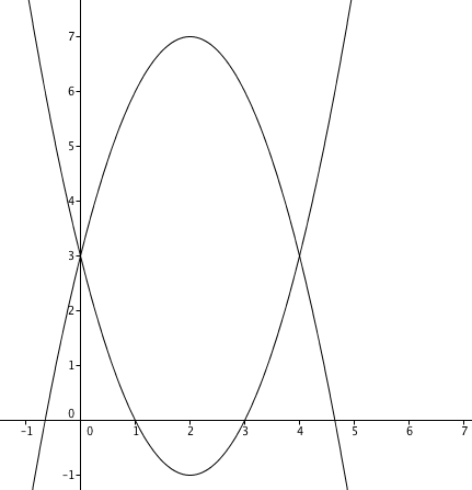 How Do You Find The Area Between The Curves Y X 2 4x 3 And Y 3 4x X 2 Socratic