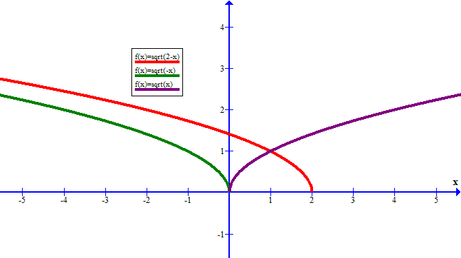 how-do-you-graph-y-sqrt-2-x-and-how-does-it-compare-to-the-parent