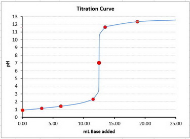 Titation curve