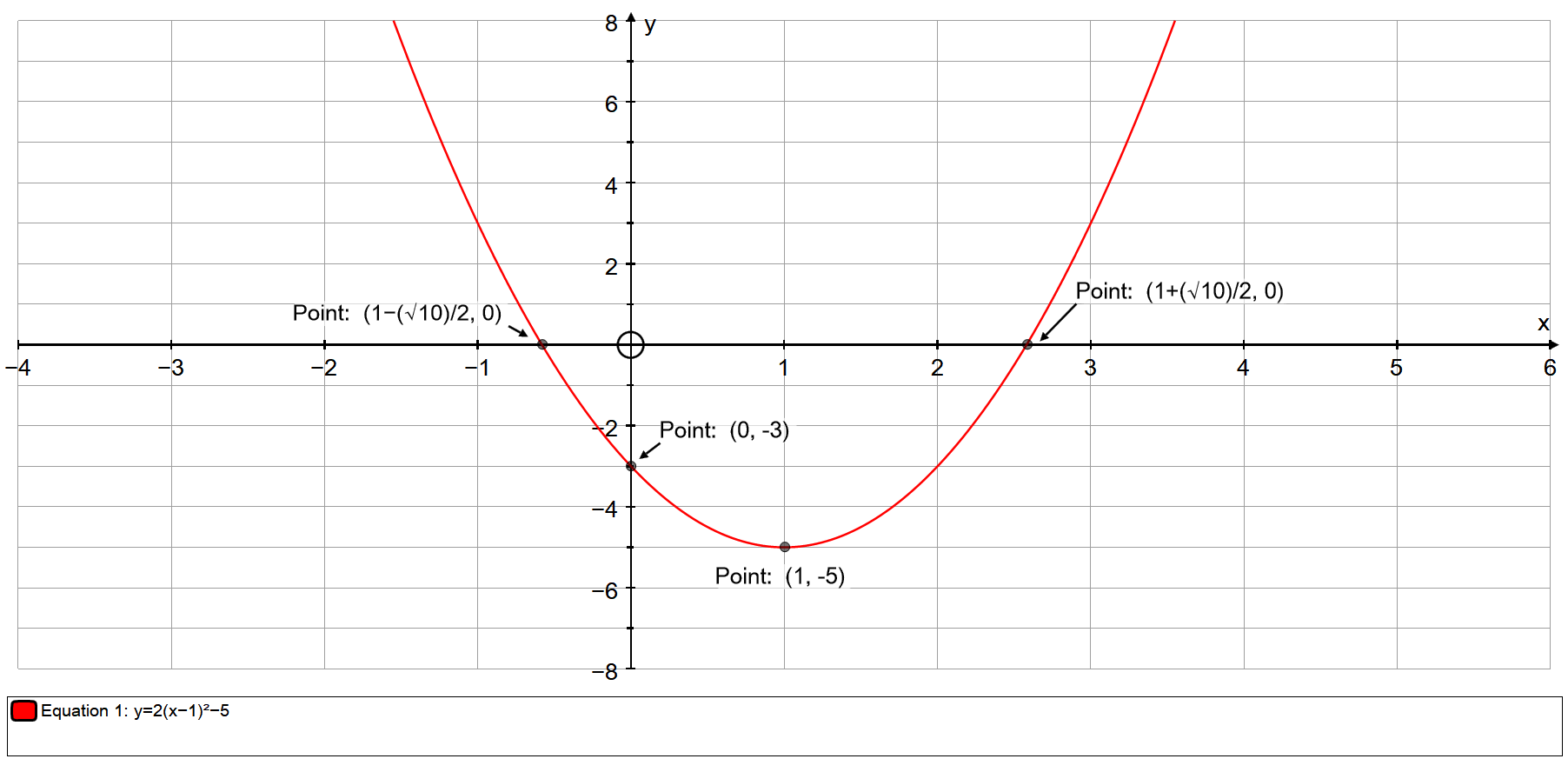 How Do You Graph The Parabola Y 2 X 1 2 5 Using Vertex Intercepts And Additional Points Socratic