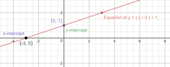 How Do You Graph Y X 3 1 Socratic