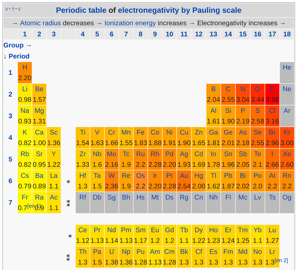 The Pauling Scale Data Page on Wikipedia
