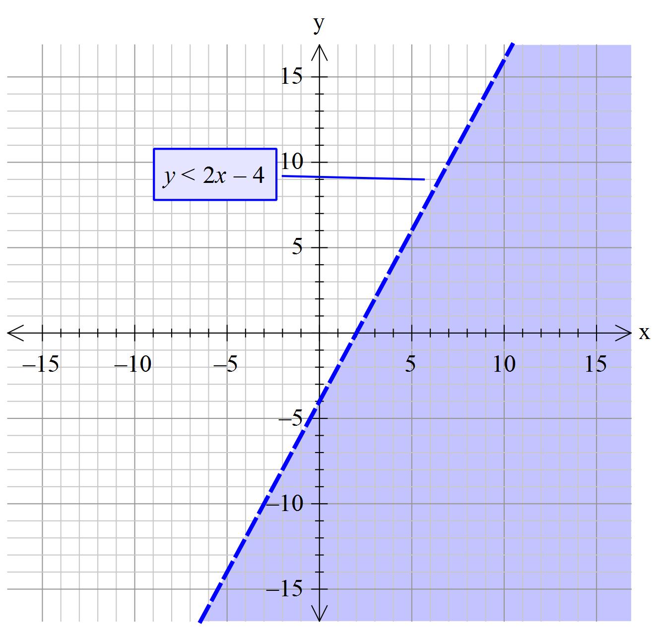 Which quadrants of the xy plane contains points of the graph of 2x-y>4? | Socratic