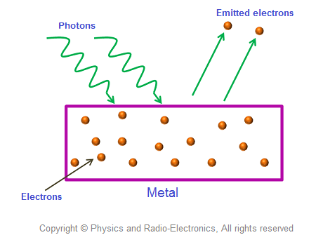 http://www.physics-and-radio-electronics.com/blog/photoelectric-effect/