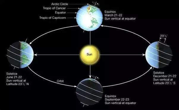 https://calaski.wordpress.com/science-units/astronomy/earths-seasons/