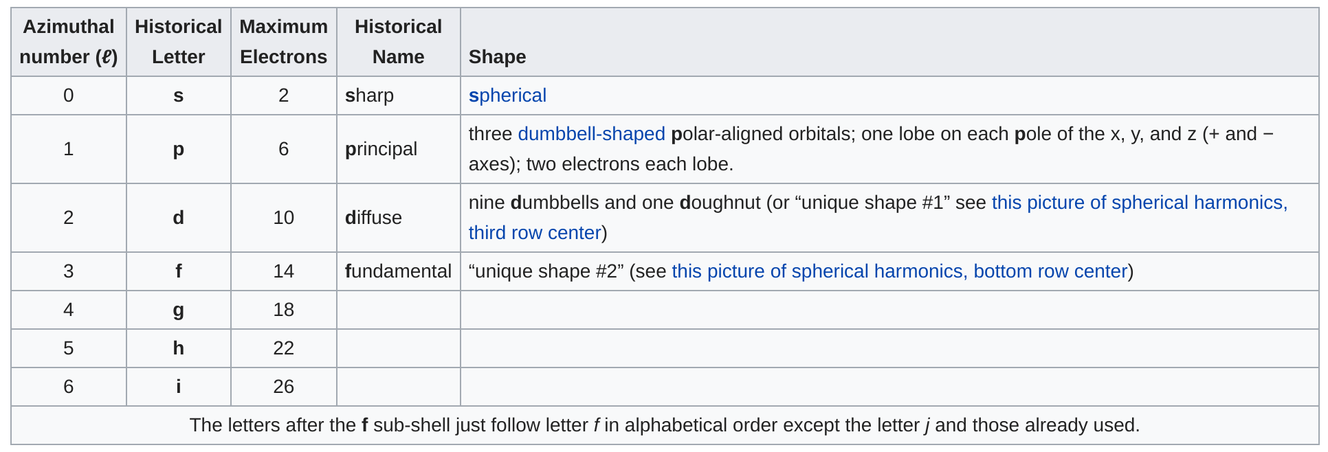 Table from the Wikipedia page for Azimuthal quantum number[2]