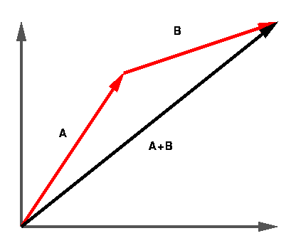 Direction of a vector from http://www.lnk2lrn.com/ap_physicssummer.html.