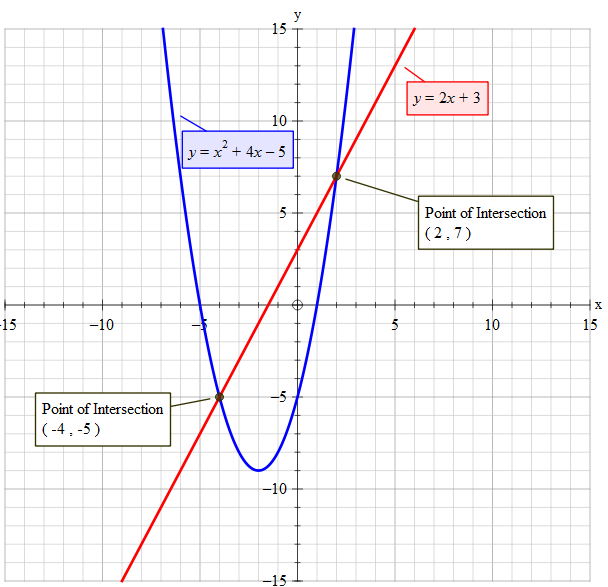 How Do You Solve The System Of Equations Y X 2 4x 5 And Y 2x 3 Graphically Socratic