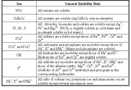 http://sayrechem.weebly.com/solubility-rules.html