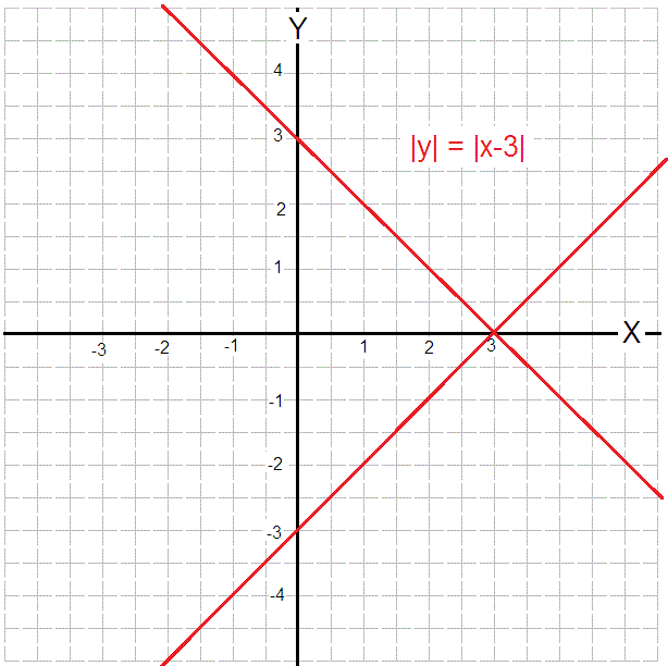 ABS (Y-X^2)=ABS(X^2-2). ABS(X)+ABS(Y) < 2. Y = 1/ABS(X) график. ABS(Y)=ABS((X-1)^2 -4).