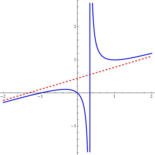 Горизонтальной асимптотой графика. X^2/(X-1)^2 асимптоты. Асимптота x + 1. Асимптота y=1/(x+3). Асимптоты синуса.