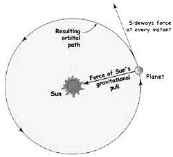 how do the planets revolve around the sun