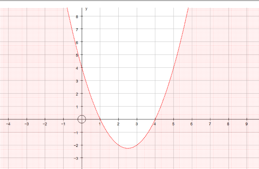 How Do You Graph Y