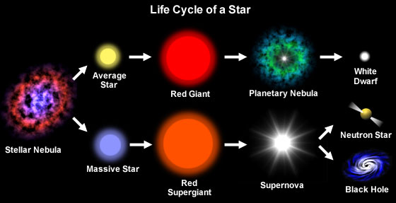http://www.schoolsobservatory.org.uk/astro/stars/lifecycle
