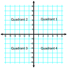 In What Quadrant Is The Point 6 7 Socratic