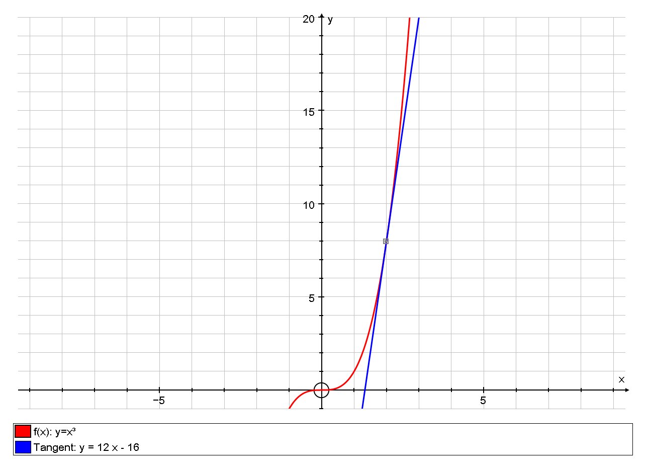 How Do You Find The Equation Of The Tangent Line To The Graph Of F X X 3 At Point 2 8 Socratic