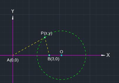 A Point A Moves So That Its Distance To 0 0 Is Always Equal To Twice Its Distance To The Point 3 0 The Equation Of The Circle Is Socratic