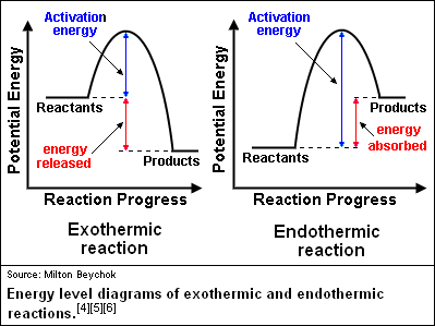How can I represent the activation energy in a potential energy diagram? |  Socratic