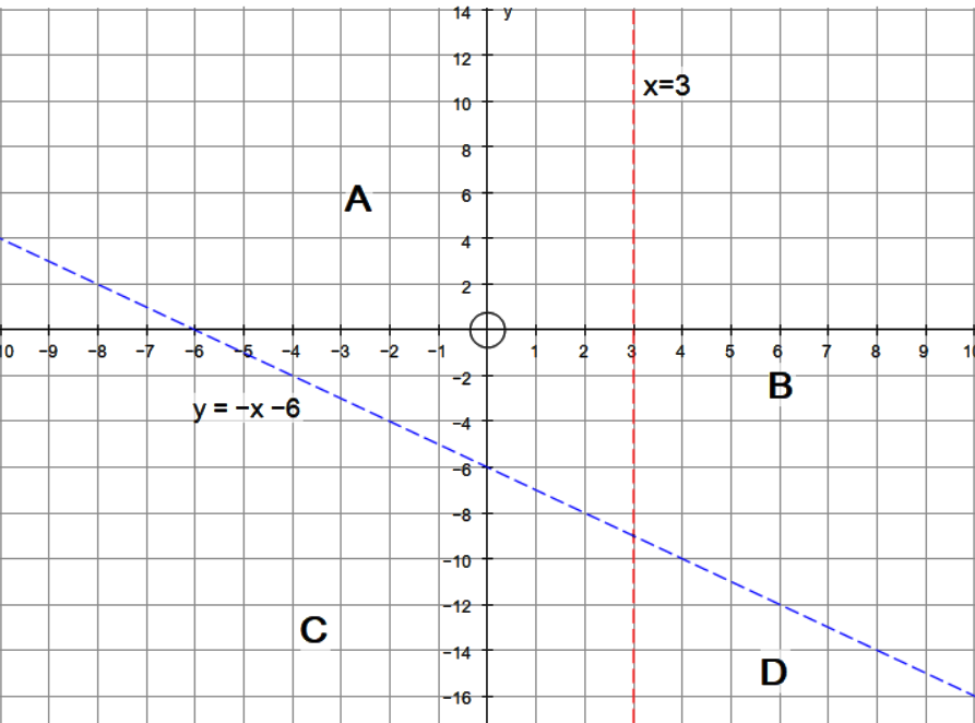 How Do You Graph The Inequality 3 X 0 And Y X 6 Socratic