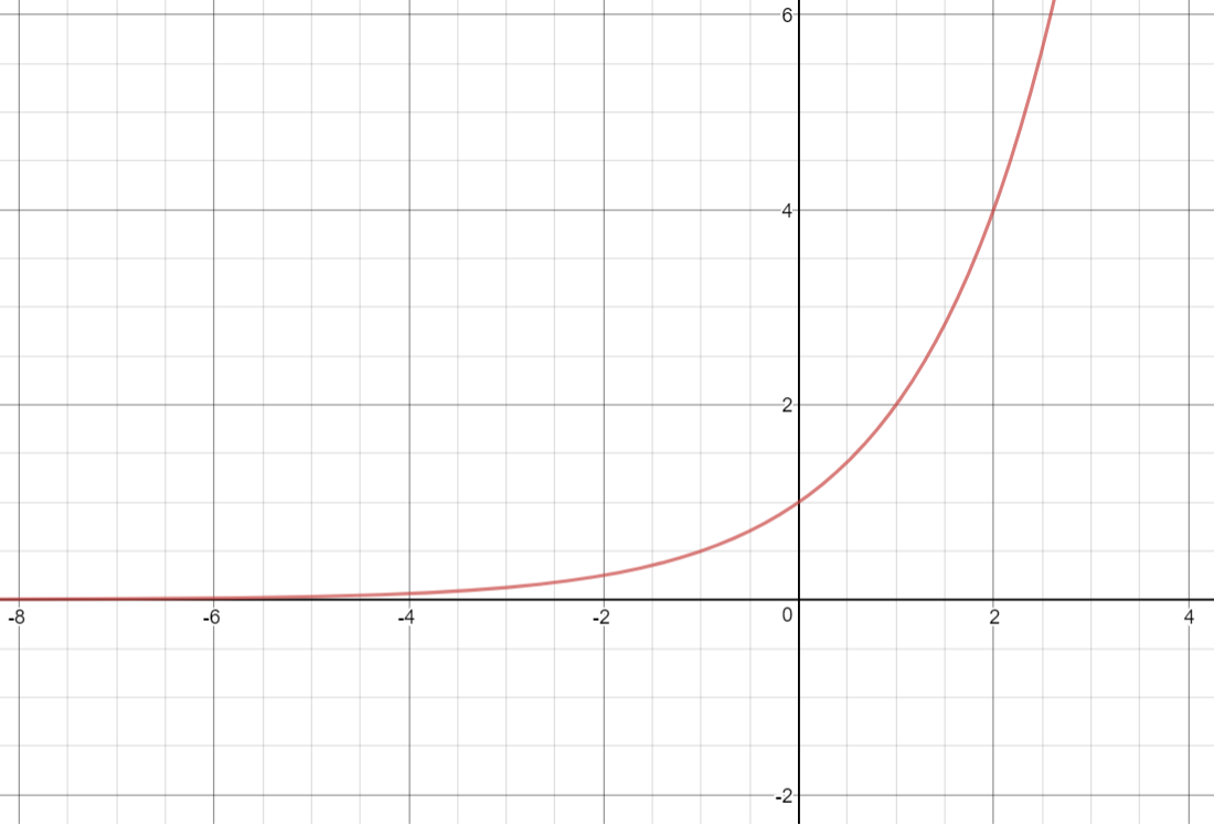 Функция y x в степени 1. Функция 2 в степени х. График x в степени 1/3. Функция x в степени -2. График функции а в степени х.