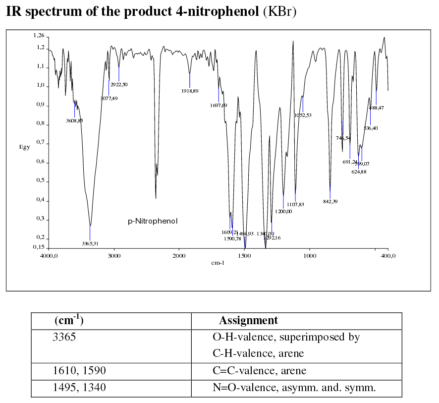 How Would You Distinguish Between Ortho And Para Nitrophenol Using Infrared Spectroscopy Socratic