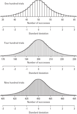 The Normal Distribution: A Probability Model for a Continuous Outcome